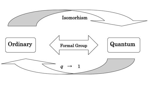 Figure : Formal group as a go-between for ordinary and quantam Figure : Formal group as a go-between for ordinary and quantam