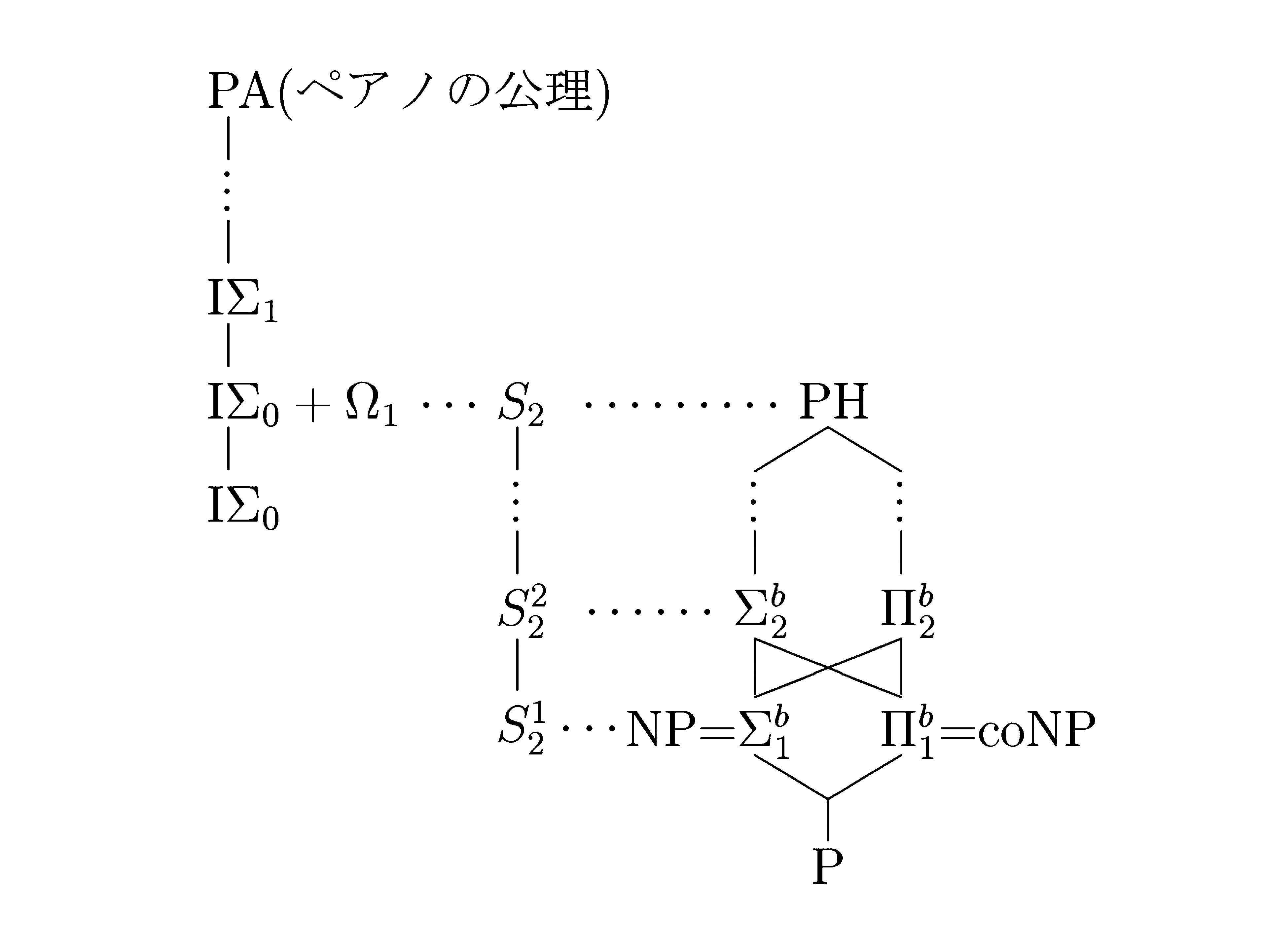 自然数論と多項式時間計算量の階層