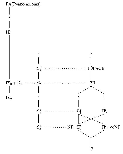 Figure : Bounded arithmetic and complexity classes Figure : Bounded arithmetic and complexity classes