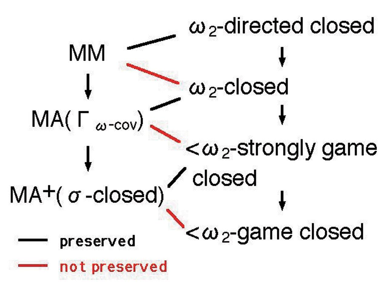 Figure : Forcing axioms vs. Classes of posets Figure : Forcing axioms vs. Classes of posets