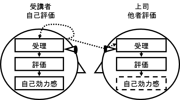 自己評価と他者評価