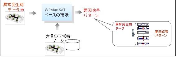 異常の要因推定技術 異常の要因推定技術
