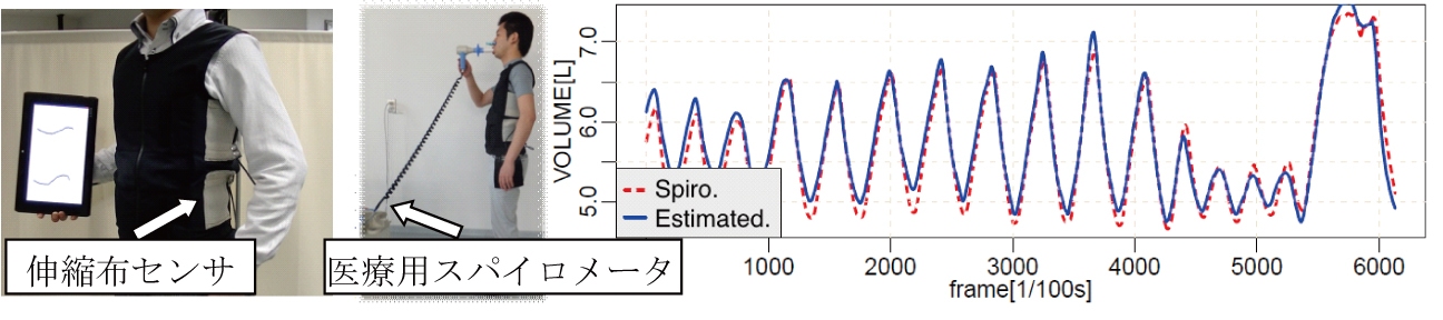 伸縮布センサを利用したウェアラブルスパイロメータ (SpiroVest)と出力値 伸縮布センサを利用したウェアラブルスパイロメータ (SpiroVest)と出力値