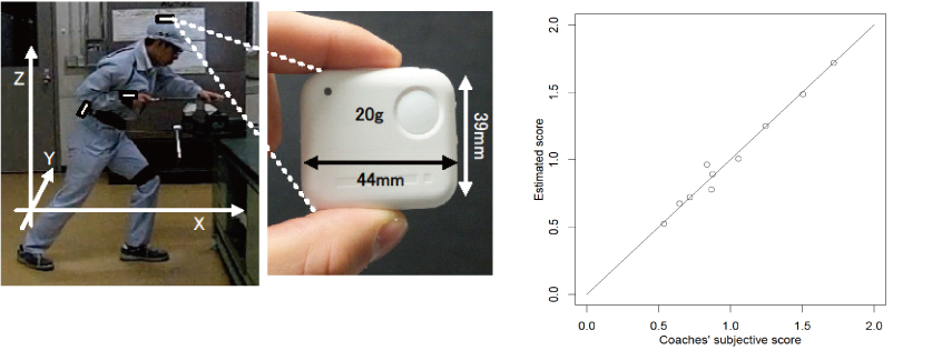 skill analysis and subjective score reproduction using wearable hybrid sensors