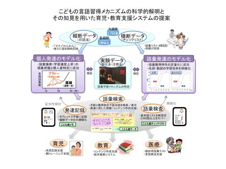 こどもの言語習得メカニズムの科学的解明とその知見を用いた育児・教育支援システムの提案