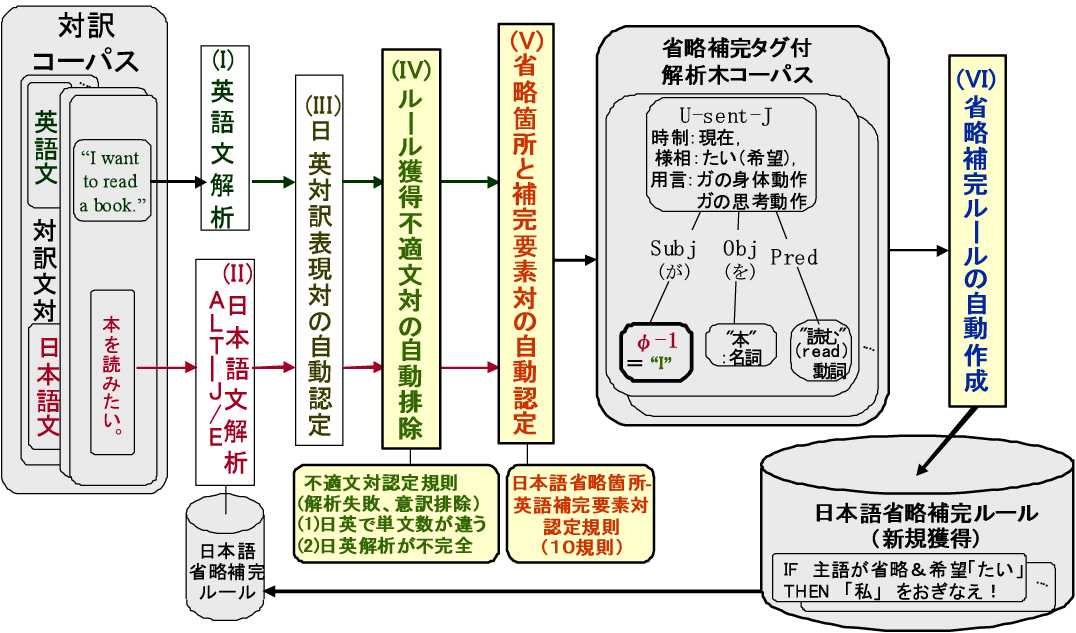 対訳コーパスからの省略補完ルールの自動獲得