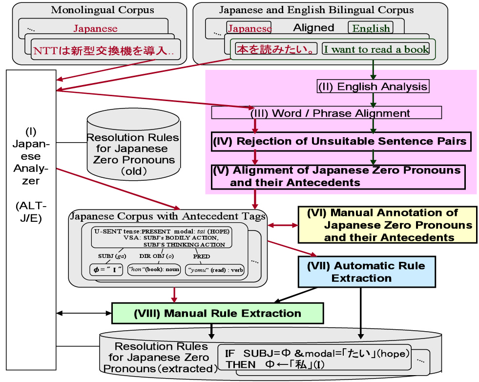 Figure : Extraction of Resolution Rules for Zero Pronouns from Aligned Sentence Paris