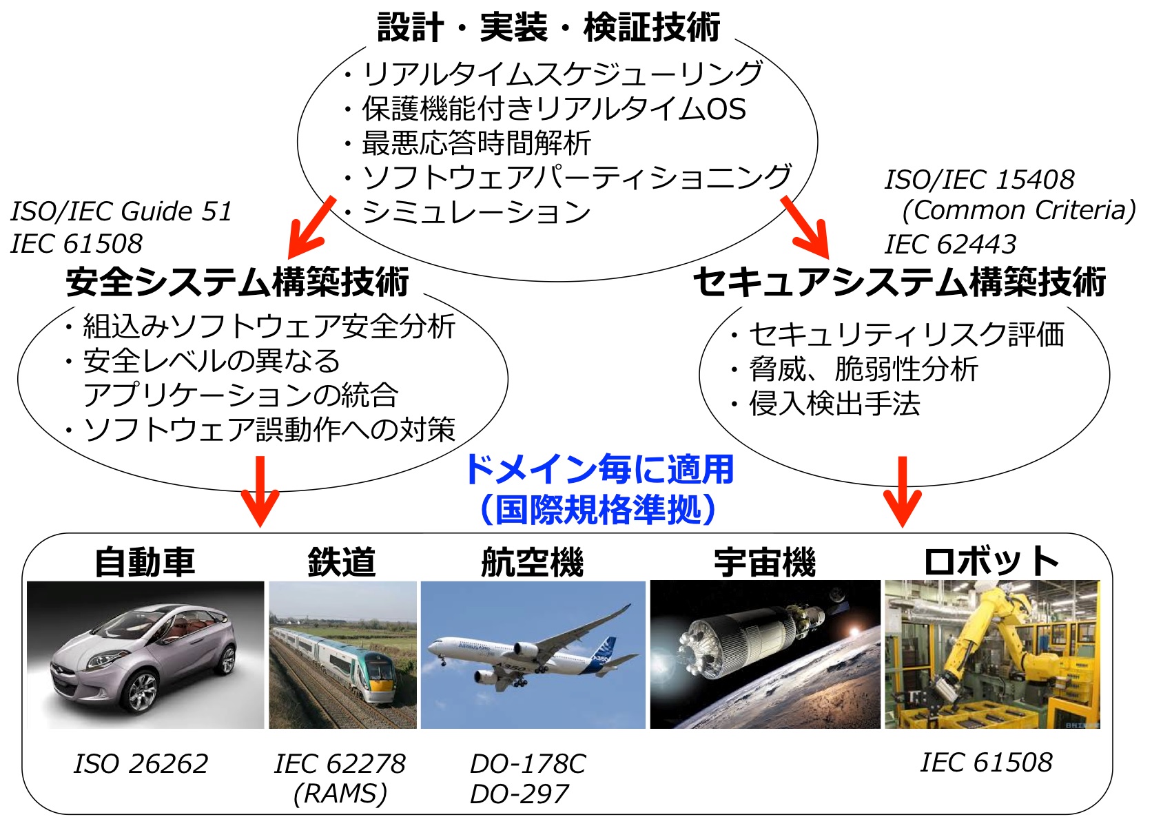 安全・セキュアな組込みシステムの設計・開発技術