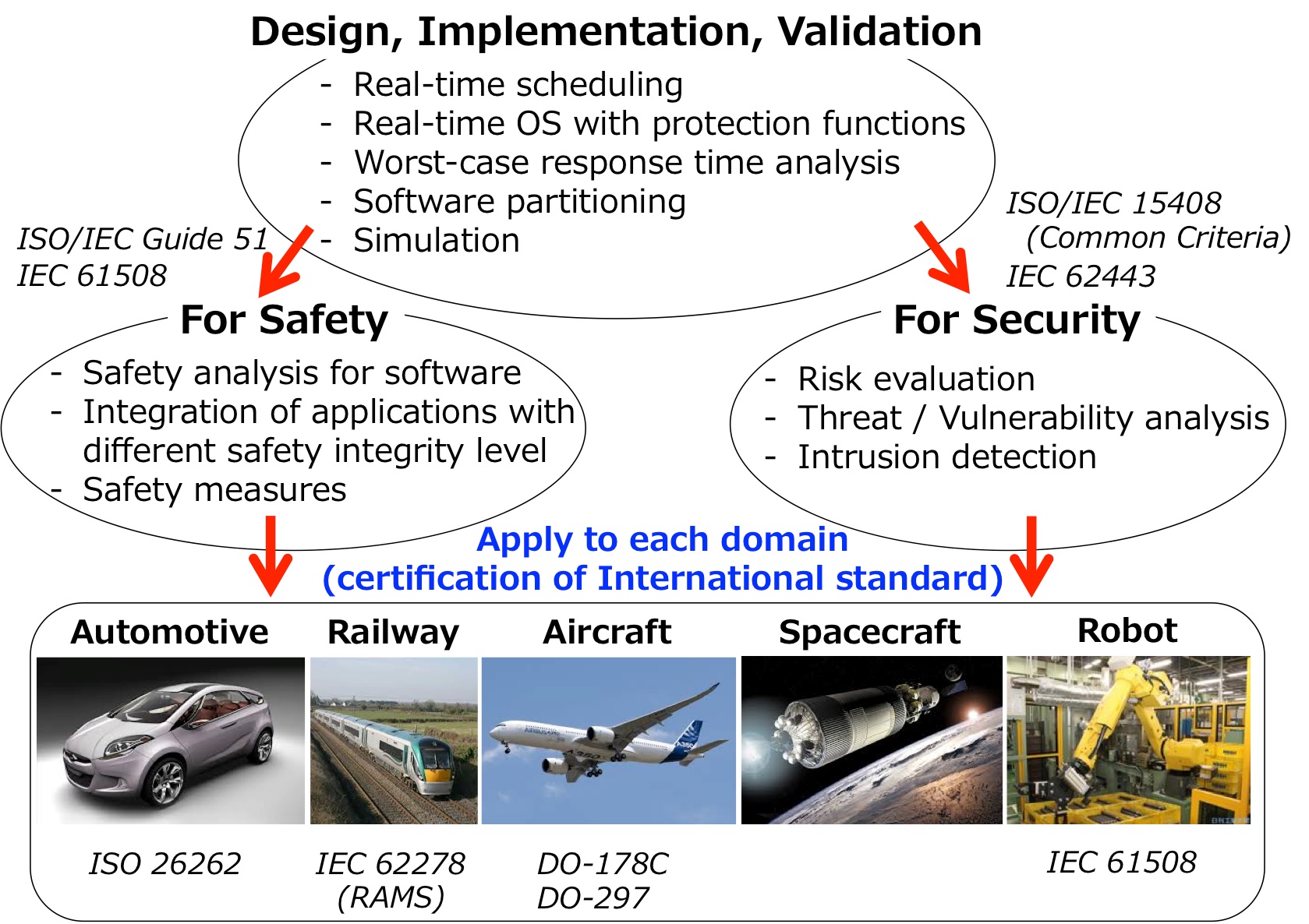 Design and development methods for embedded system safety and security Design and development methods for embedded system safety and security