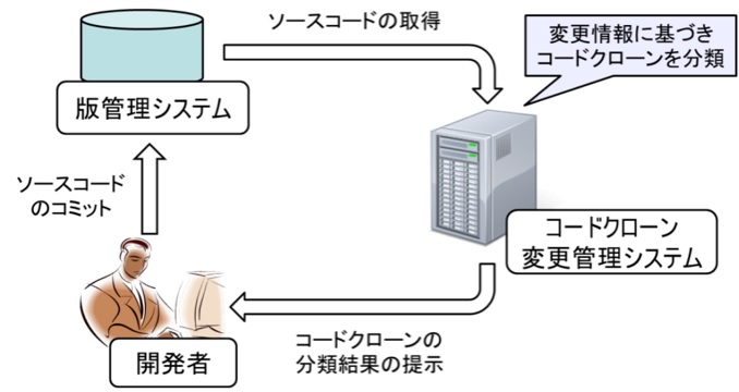 コードクローン変更管理システム