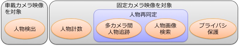 歩行者を対象とした画像処理