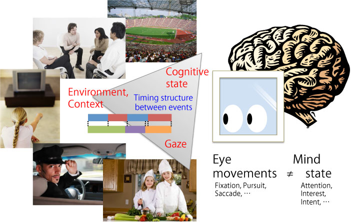 Design and Mining of Gaze-Based Interaction Making Cognitive State Explicit