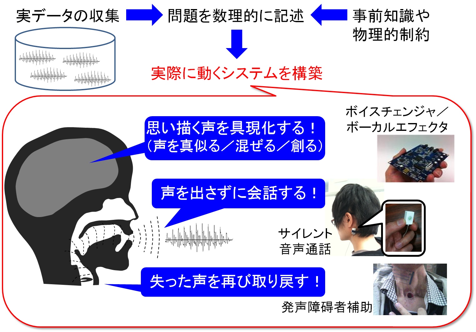 音声生成機能拡張技術