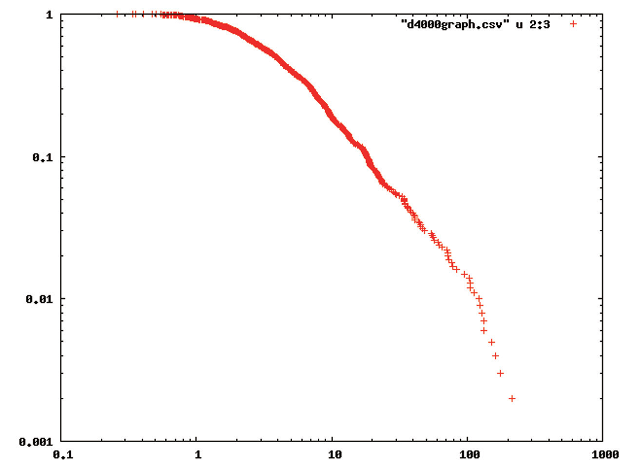 Figure : Power law distribution of wealth in a MG.