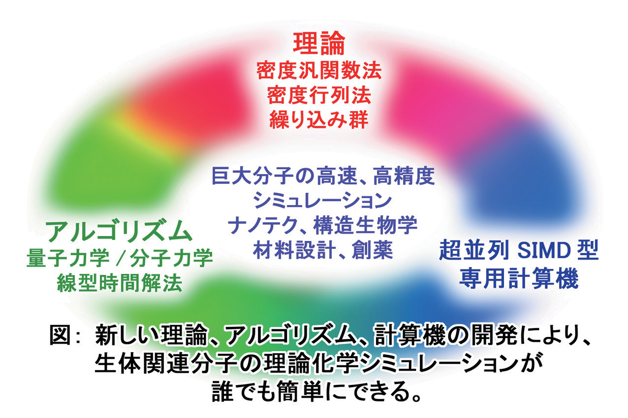 巨大分子の理論化学シミュレーション