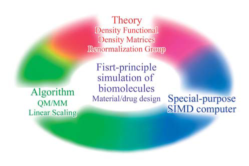 Figure : Quantum-chemical simulation of large molecules Figure : Quantum-chemical simulation of large molecules