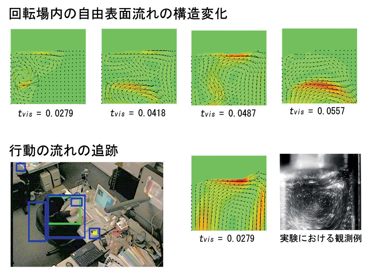 自由表面流れの構造変化と、行動の流れの追跡