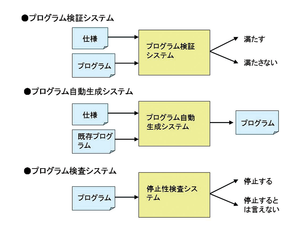 プログラム検証、自動生成、検査システム プログラム検証、自動生成、検査システム
