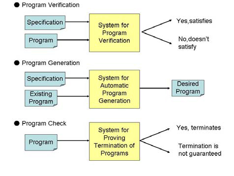 Figure : Systems for verification, generation, and checking of programs Figure : Systems for verification, generation, and checking of programs
