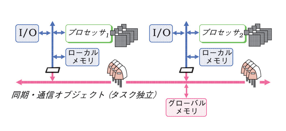 機能分散マルチプロセッサ向けリアルタイムOSにおけるオブジェクト管理の概念図 機能分散マルチプロセッサ向けリアルタイムOSにおけるオブジェクト管理の概念図