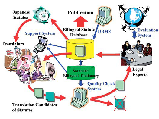 Figure : Translation support system for Japanese statutes Figure : Translation support system for Japanese statutes