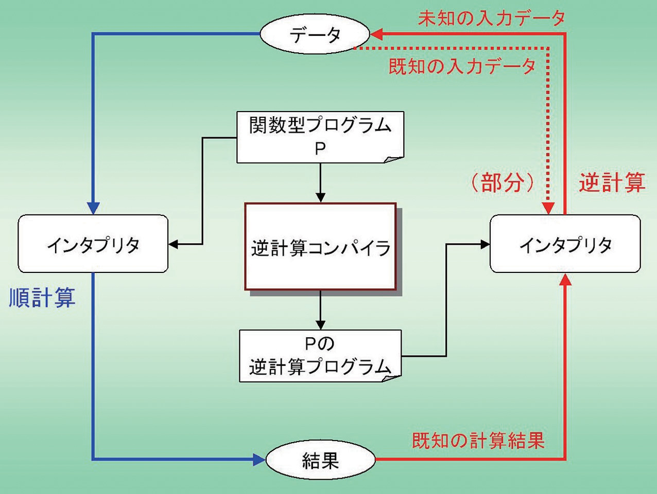 順計算／逆計算の概要