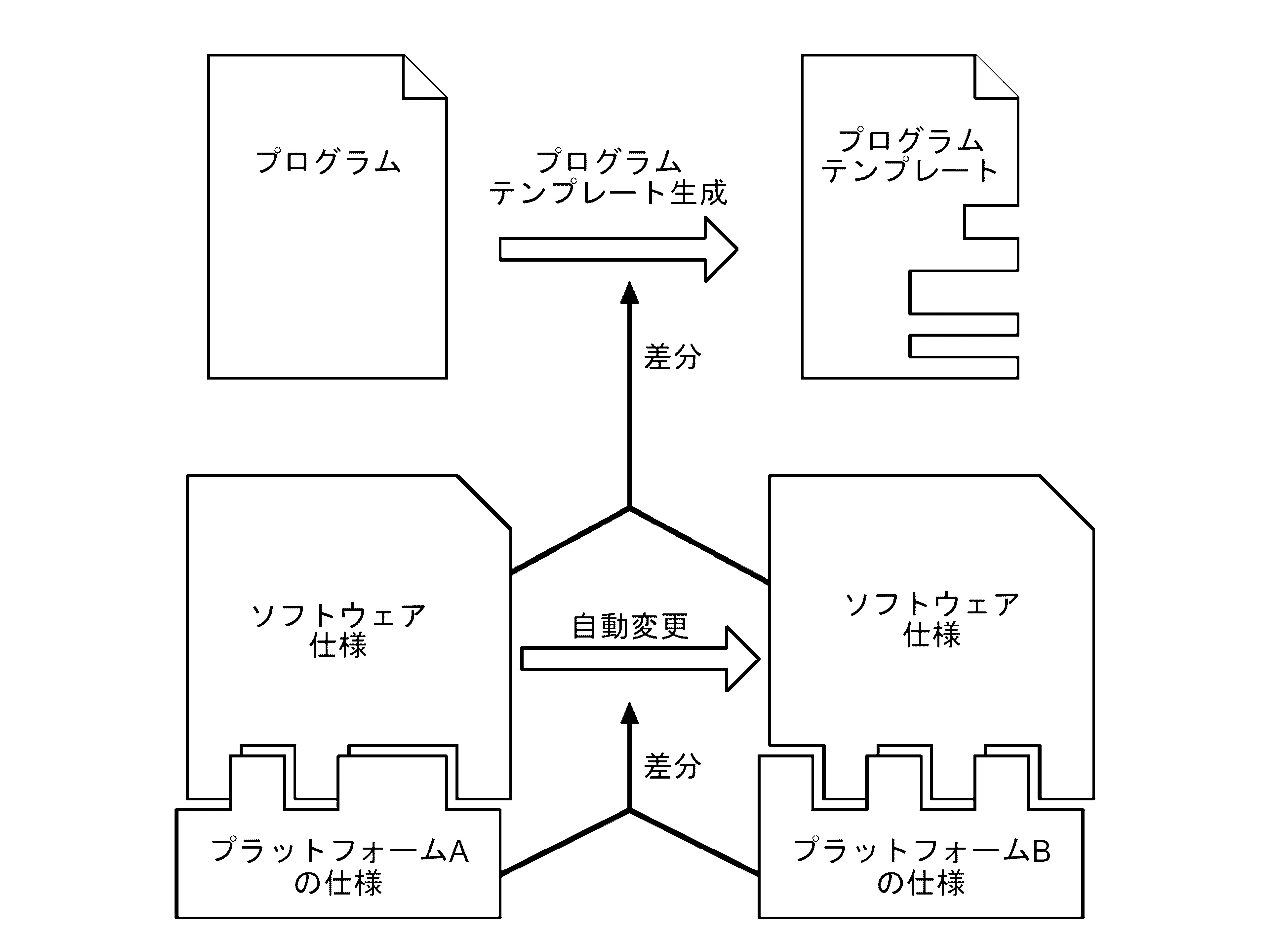 代数的仕様を利用した移植支援