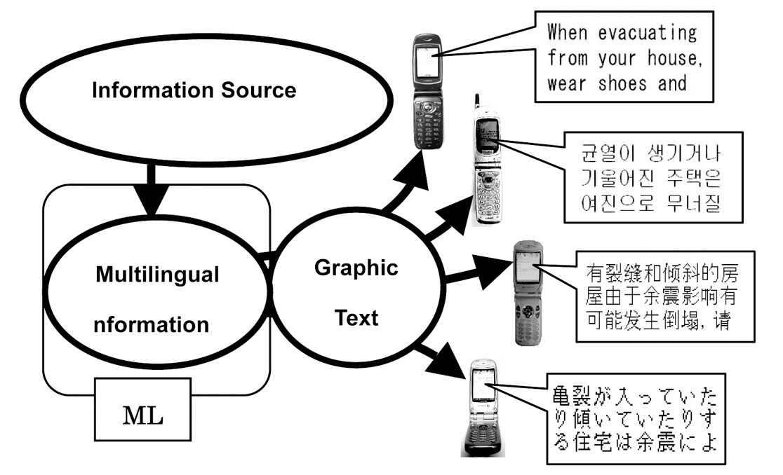 Figure : Delivery of multilingual disaster information using graphic text for mobile phones. Multilingual phrases generated by MLDI can be sent to mobile phones as graphic text attached in an e-mail. Figure : Delivery of multilingual disaster information using graphic text for mobile phones. Multilingual phrases generated by MLDI can be sent to mobile phones as graphic text attached in an e-mail.