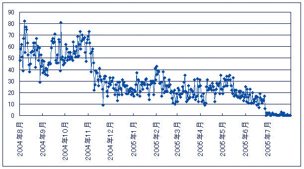 Figure :
Effect of anti-spam method