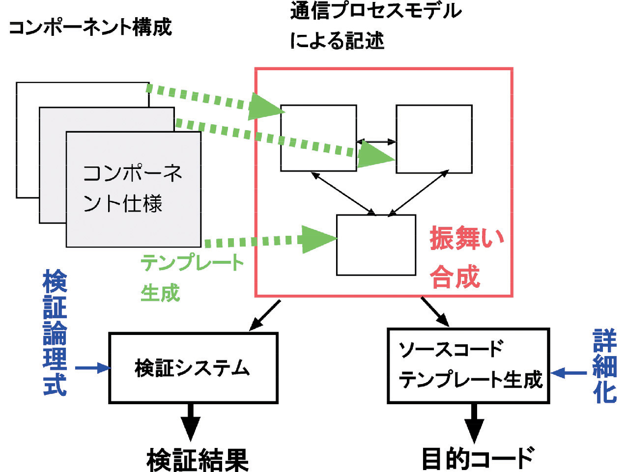 通信プロセスに基づく振舞いのモデル化と検証の枠組 通信プロセスに基づく振舞いのモデル化と検証の枠組