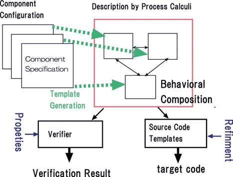 Figure : Software veri.cation by communicating processes Figure : Software veri.cation by communicating processes