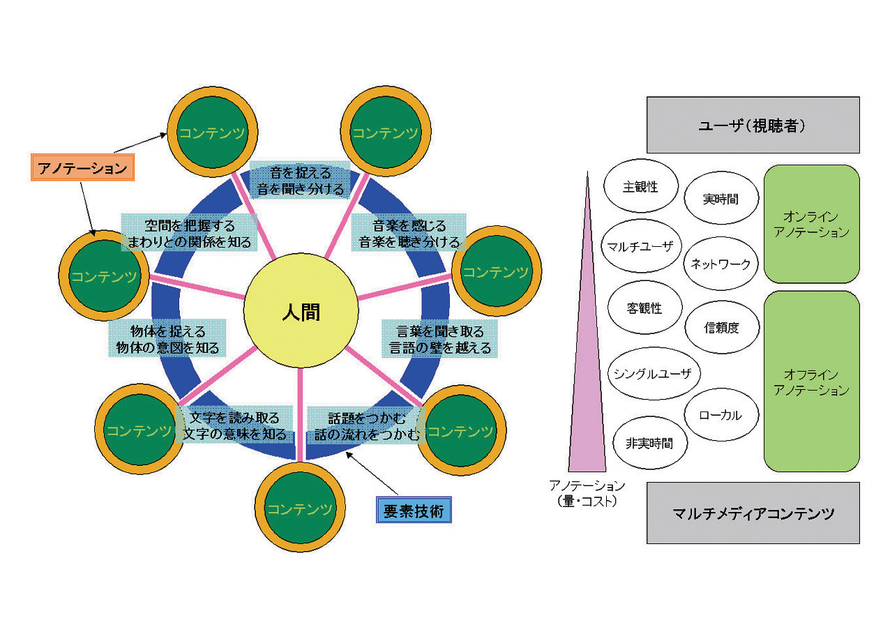 マルチメディアアノテーション概念図 マルチメディアアノテーション概念図