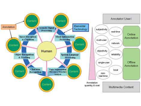 Figure : Overview of multimedia annotation Figure : Overview of multimedia annotation