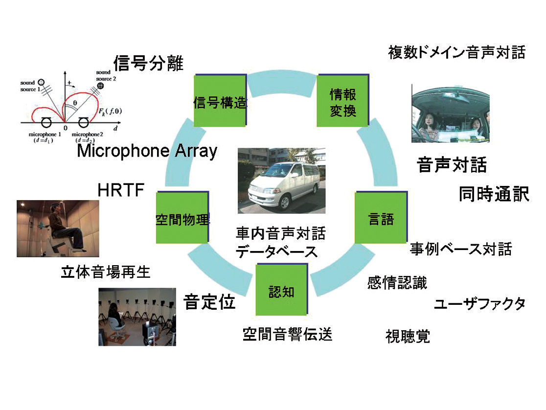 音の情報科学