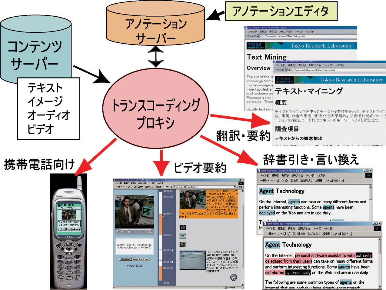 セマンティック・トランスコーディングの概念図