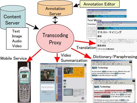 Figure : Overview of semantic transcoding Figure : Overview of semantic transcoding