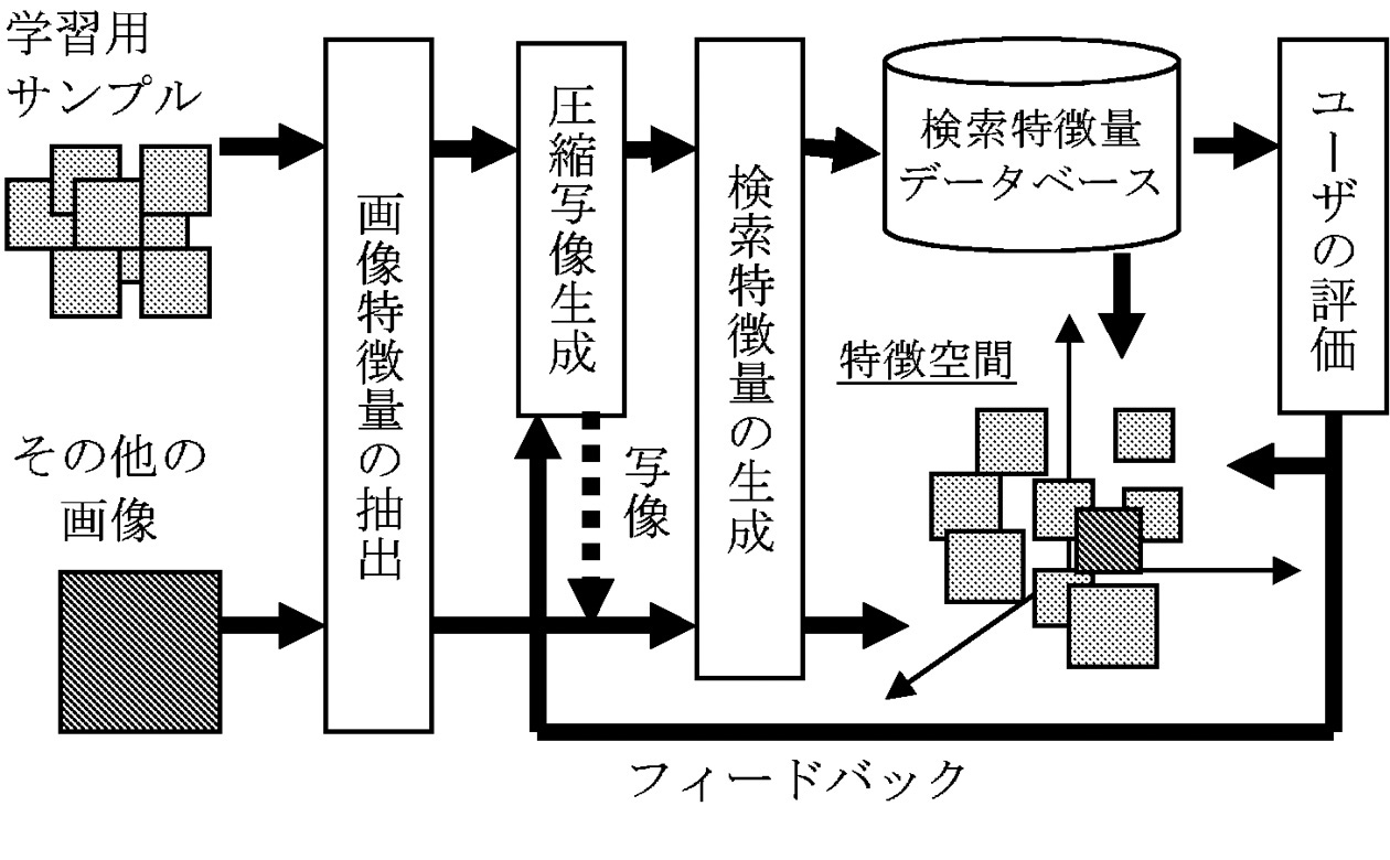 類似画像検索システムの構成 類似画像検索システムの構成