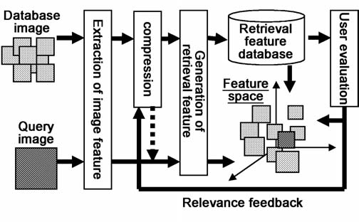 Figure : Outline of CBIR system