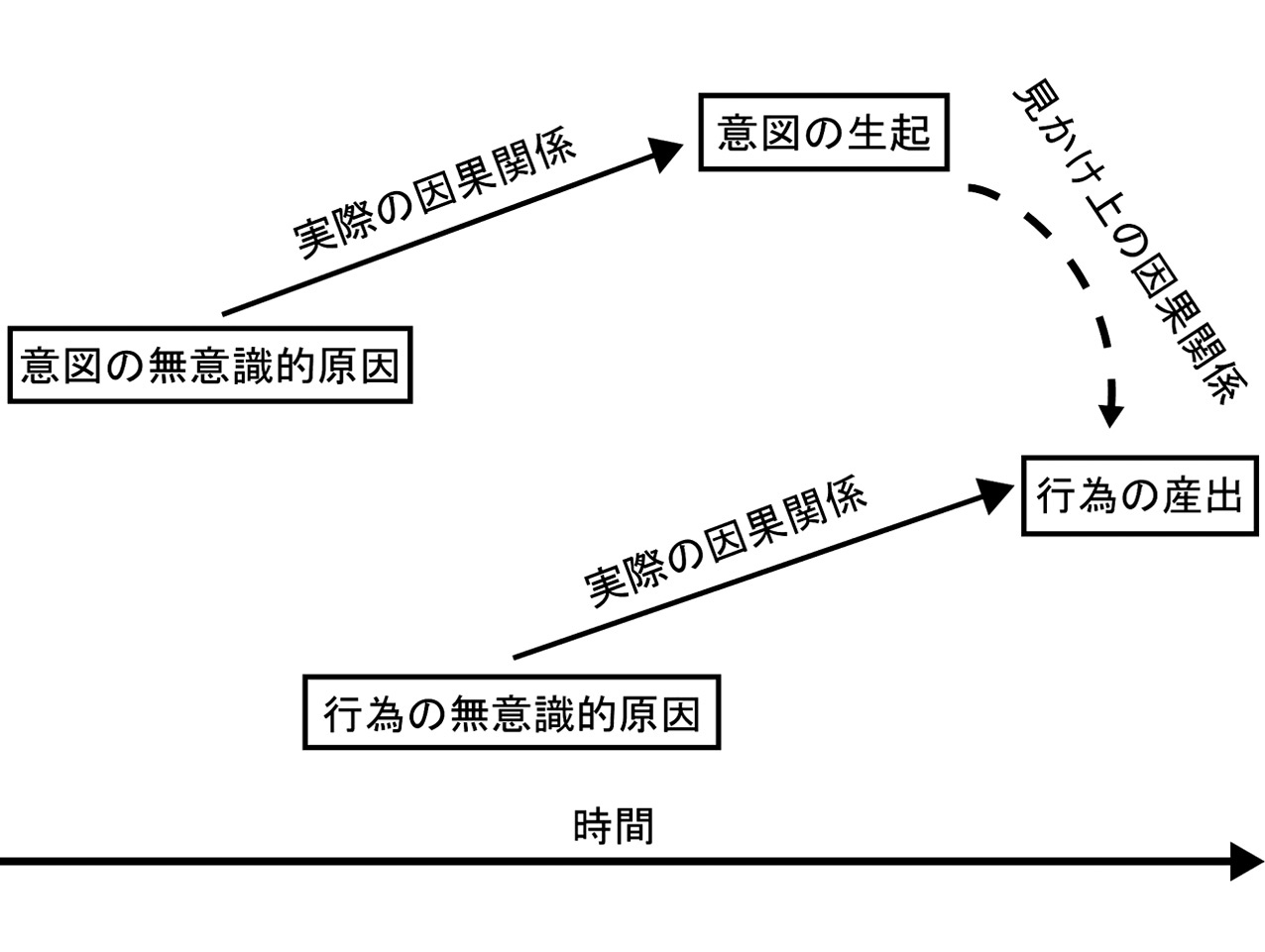 意図と行為の見かけ上の因果関係