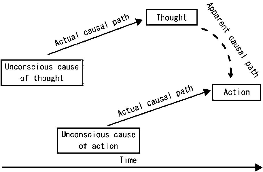 Figure : Apparent causality Figure : Apparent causality