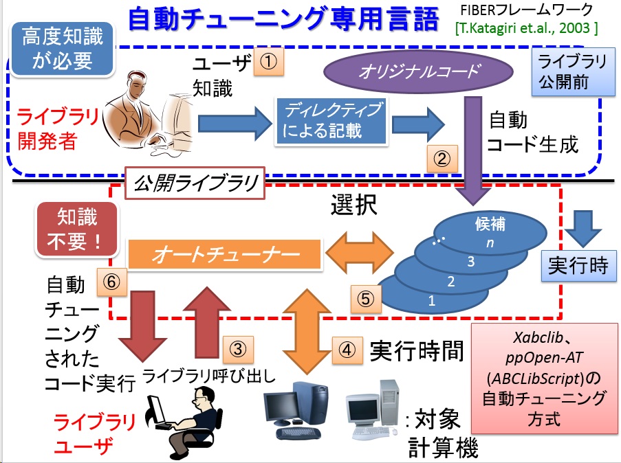 図：自動チューニング専用言語ppOpen-ATの適用フレームワーク