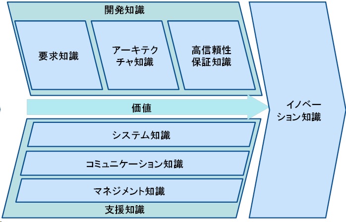 価値創造の知識連鎖