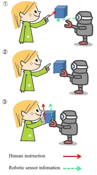 図4 視覚と触覚によるヒトとロボットのコミュニケーションの概念図