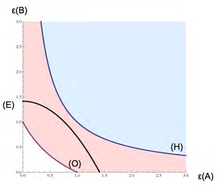 Heisenbergの不等式(H)と小澤の不等式(O)の許容領域の比較