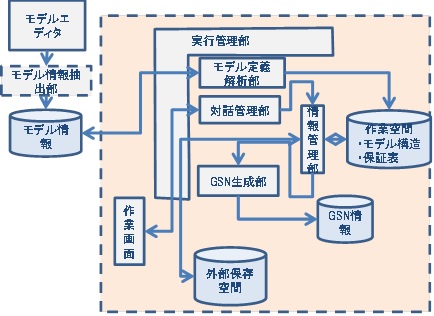 図1 保証ケースの自動生成方式