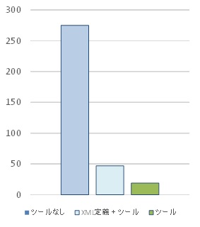 図2 保証ケース作成時間