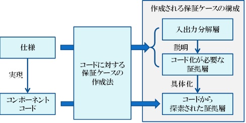 図3　コンポーネントに対する保証ケース作成法