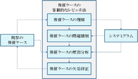 図4　保証ケースレビュ作成法