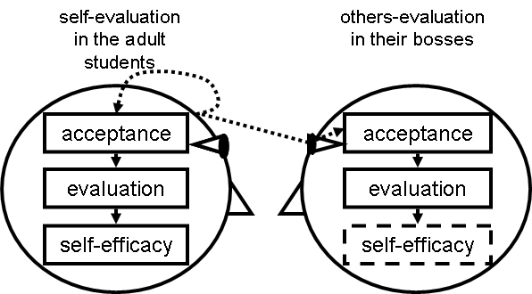 Figure : Self-evalution and Others-evalution
