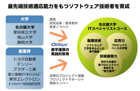 最先端技術適応能力をもつソフトウェア技術者を育成